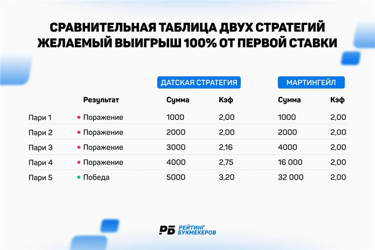 Что такое стратегия вилки в ставках