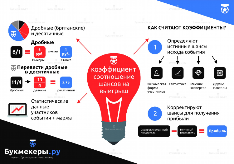 Сравнение коэффициентов букмекерских контор