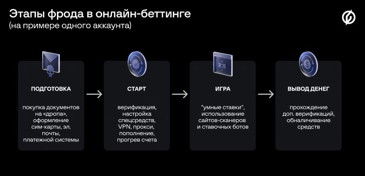 Ставки на спорт обман
